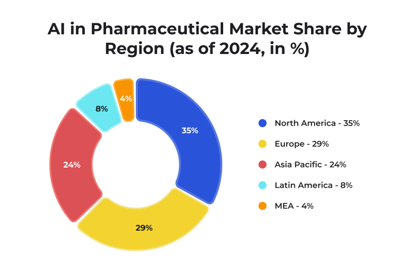 Pie chart of AI in Pharma